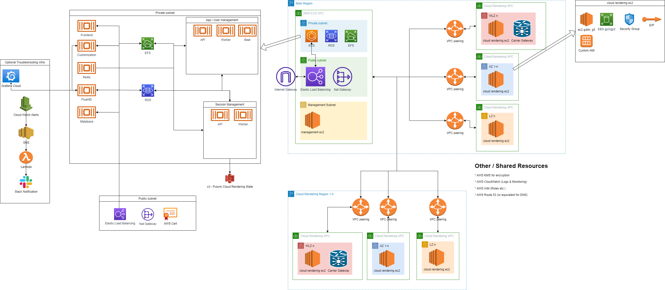 Private Cloud deployment